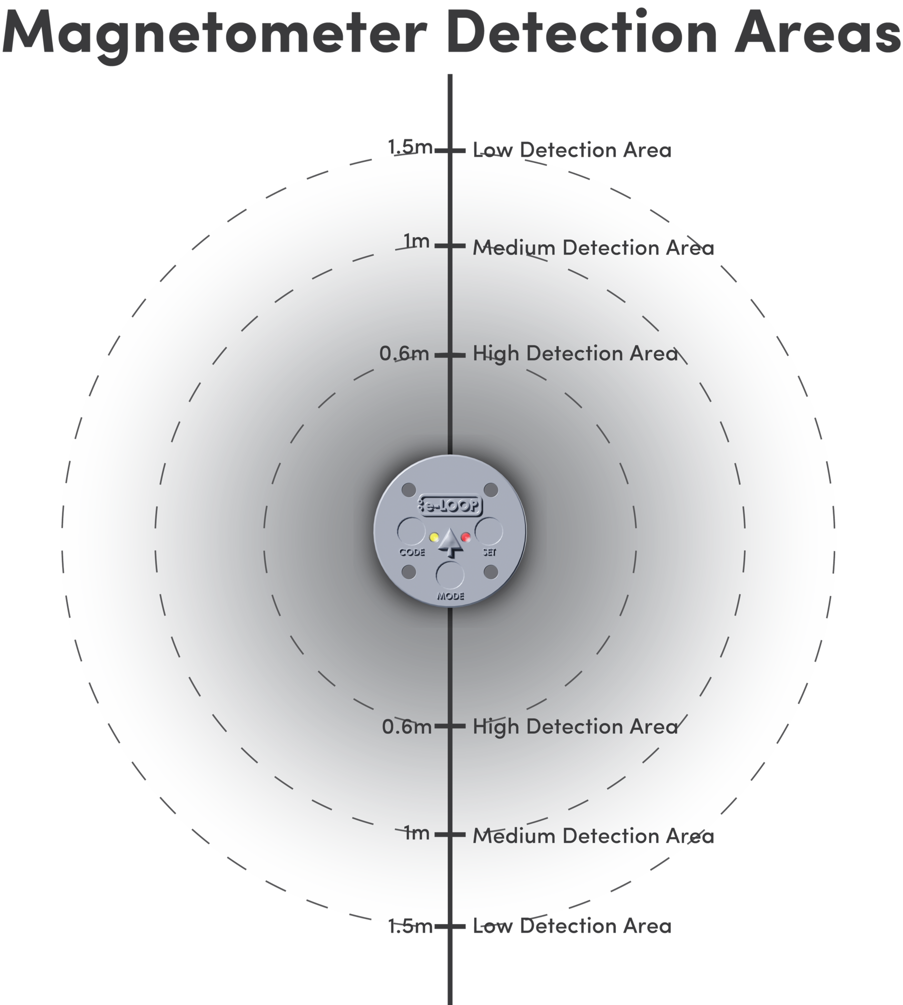 detection areas