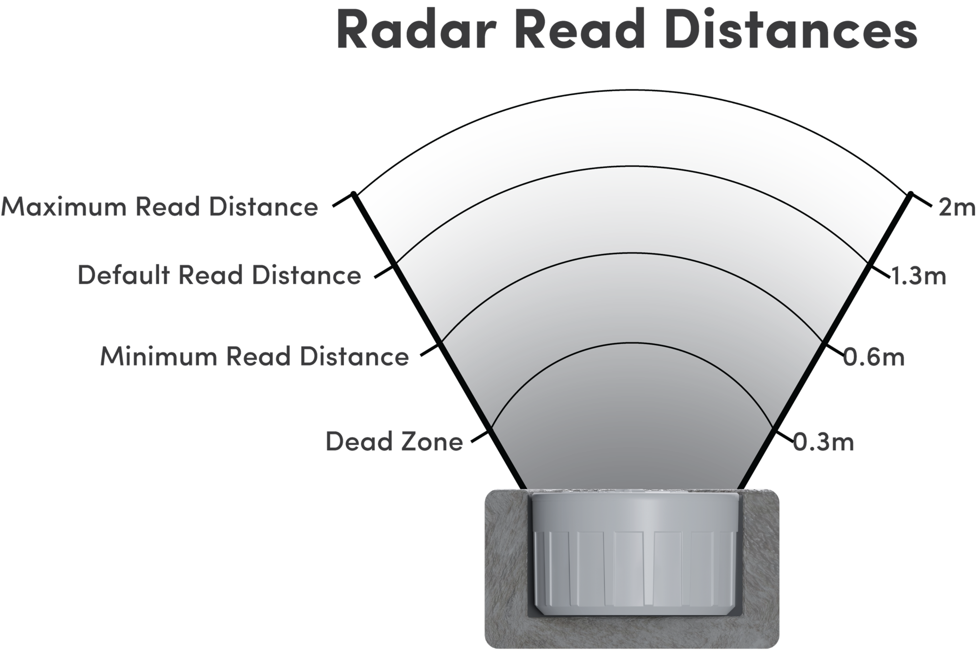 radar distances