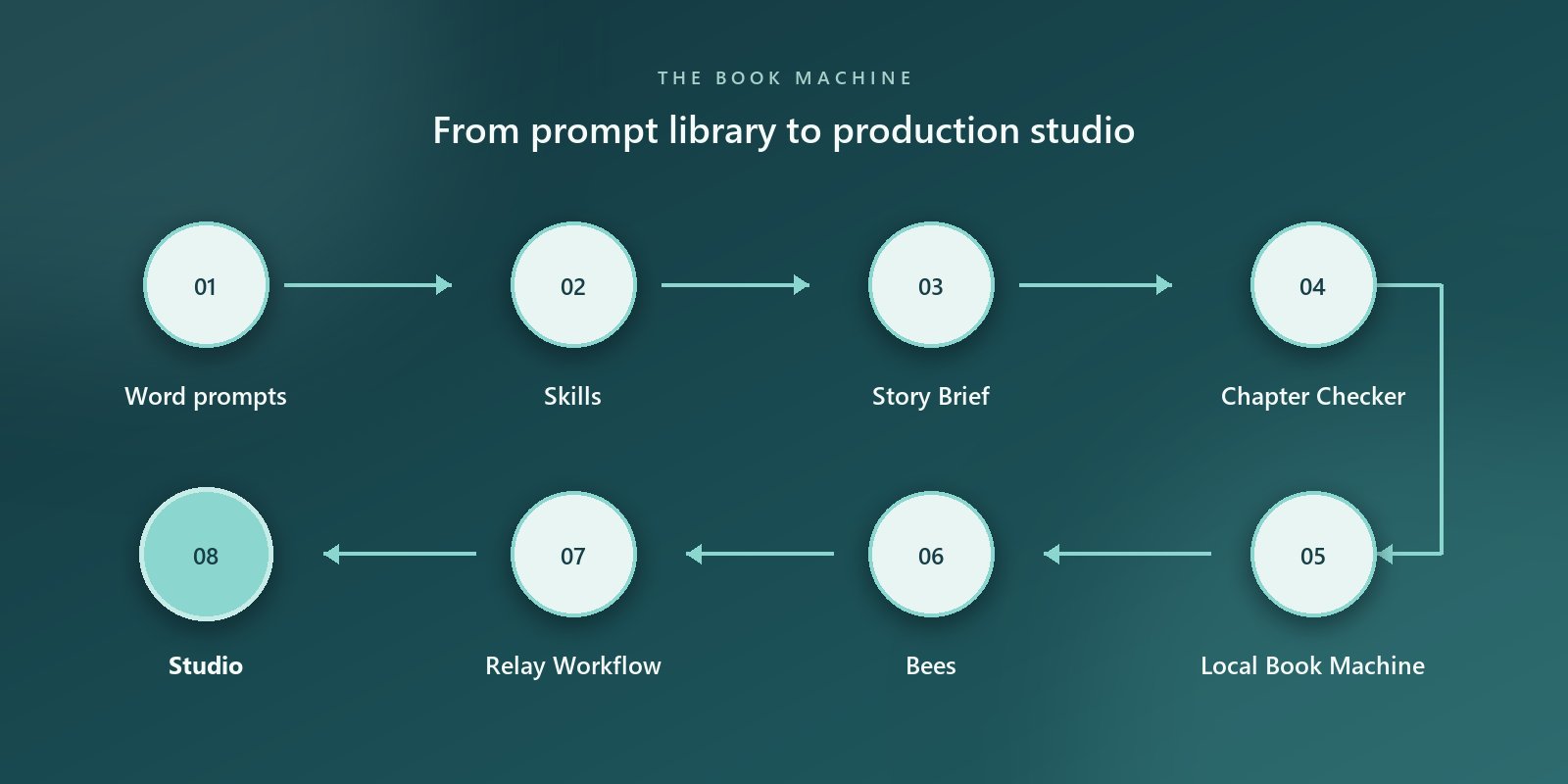 Book Machine evolution from Word prompts to a production studio.